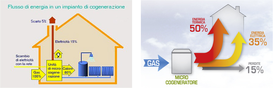 Microcogenerazione